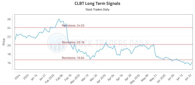 CLBT Long Term Analysis for June 23 2025 CLBT Long Term Analysis for June 23 2025