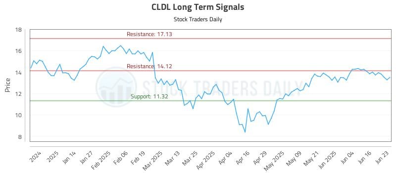 CLDL Long Term Analysis for June 23 2025 CLDL Long Term Analysis for June 23 2025