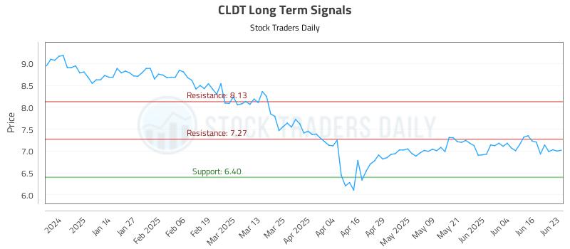 CLDT Long Term Analysis for June 23 2025