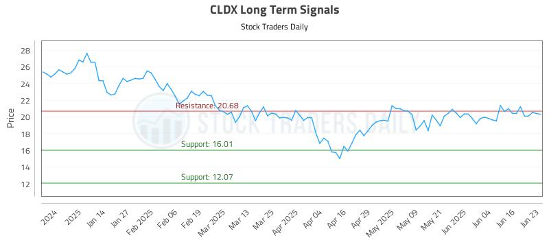 CLDX Long Term Analysis for June 23 2025