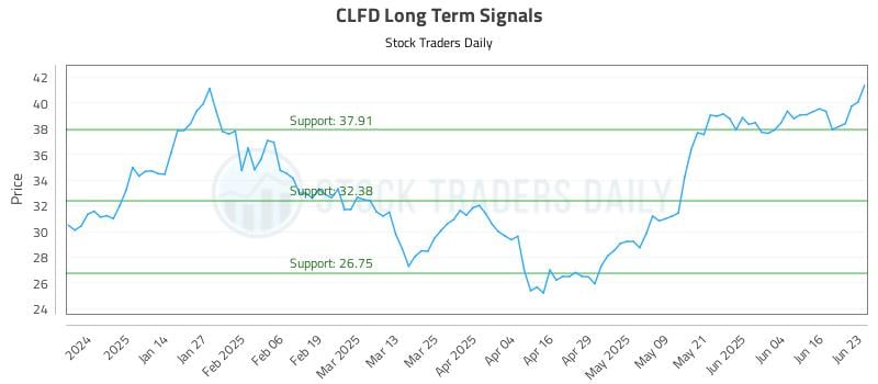 CLFD Long Term Analysis for June 23 2025 CLFD Long Term Analysis for June 23 2025