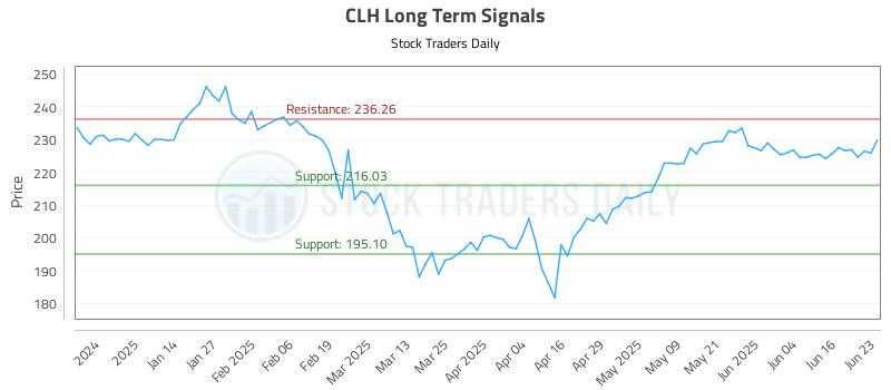 CLH Long Term Analysis for June 23 2025