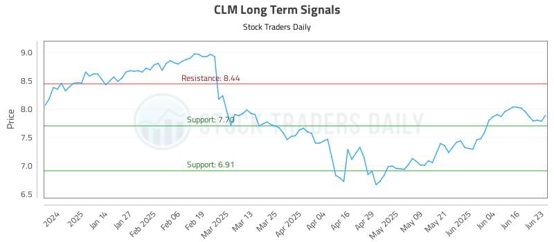 CLM Long Term Analysis for June 23 2025