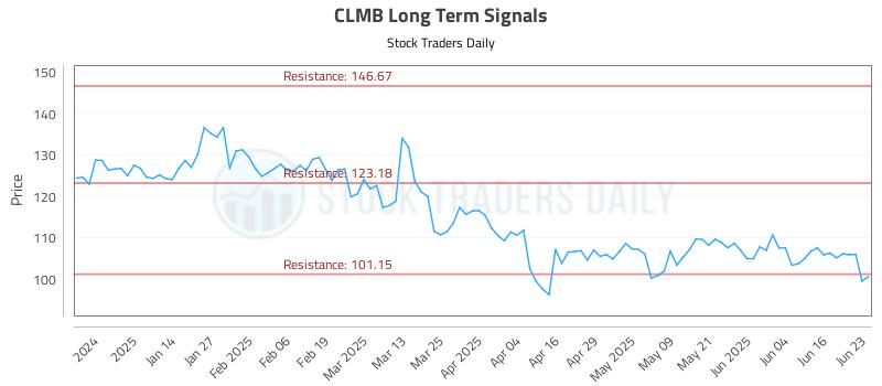CLMB Long Term Analysis for June 23 2025
