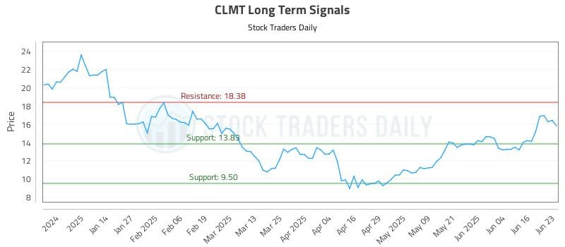 CLMT Long Term Analysis for June 23 2025