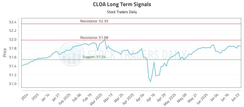 CLOA Long Term Analysis for June 23 2025 CLOA Long Term Analysis for June 23 2025