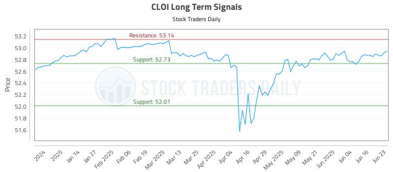 CLOI Long Term Analysis for June 23 2025 CLOI Long Term Analysis for June 23 2025