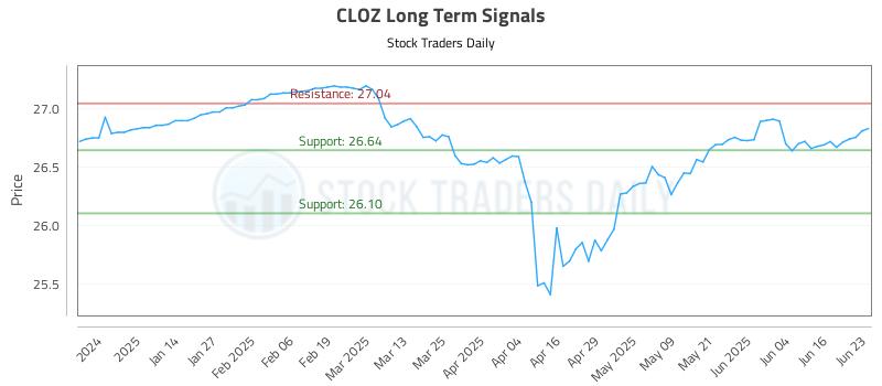 CLOZ Long Term Analysis for June 23 2025