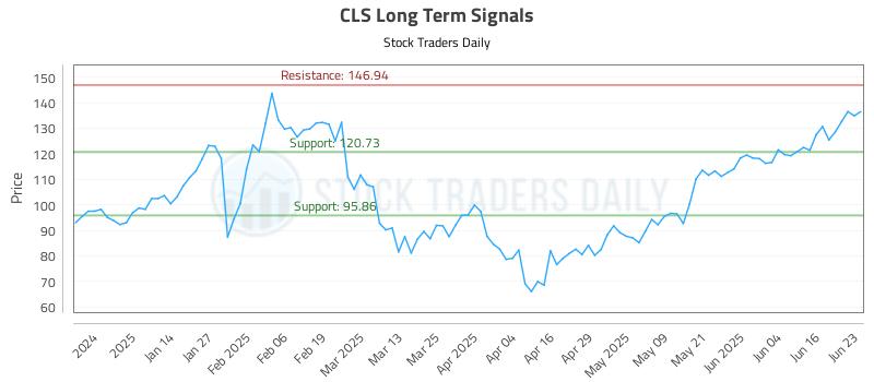 CLS Long Term Analysis for June 23 2025 CLS Long Term Analysis for June 23 2025