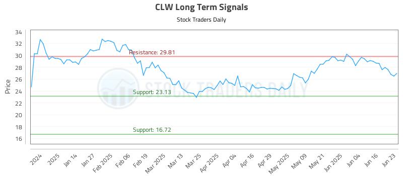 CLW Long Term Analysis for June 23 2025 CLW Long Term Analysis for June 23 2025
