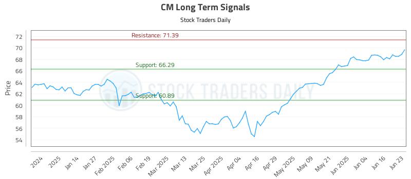 CM Long Term Analysis for June 23 2025 CM Long Term Analysis for June 23 2025