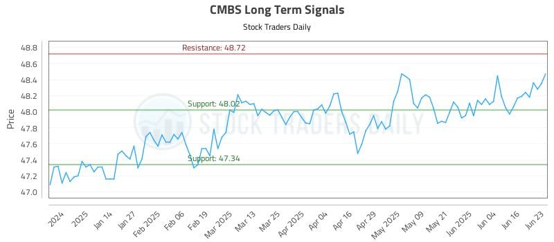 CMBS Long Term Analysis for June 23 2025 CMBS Long Term Analysis for June 23 2025
