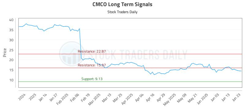 CMCO Long Term Analysis for June 23 2025 CMCO Long Term Analysis for June 23 2025