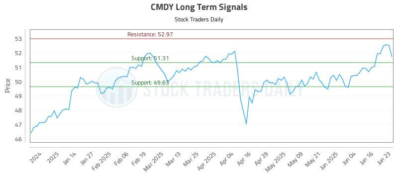 CMDY Long Term Analysis for June 23 2025 CMDY Long Term Analysis for June 23 2025