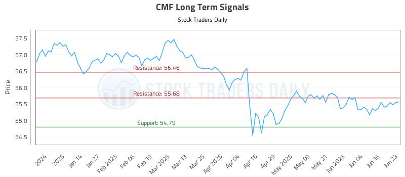 CMF Long Term Analysis for June 23 2025