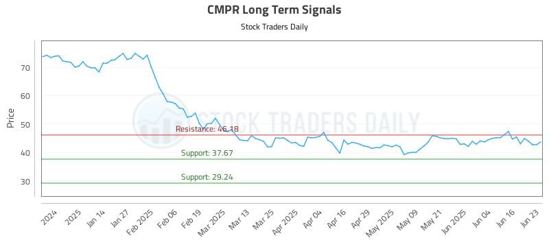 CMPR Long Term Analysis for June 23 2025 CMPR Long Term Analysis for June 23 2025