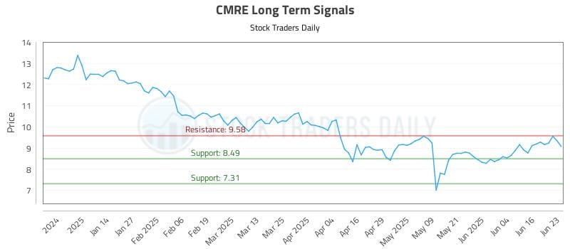 CMRE Long Term Analysis for June 23 2025 CMRE Long Term Analysis for June 23 2025