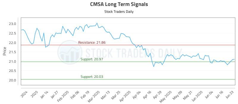 CMSA Long Term Analysis for June 23 2025 CMSA Long Term Analysis for June 23 2025