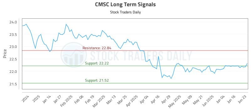 CMSC Long Term Analysis for June 23 2025
