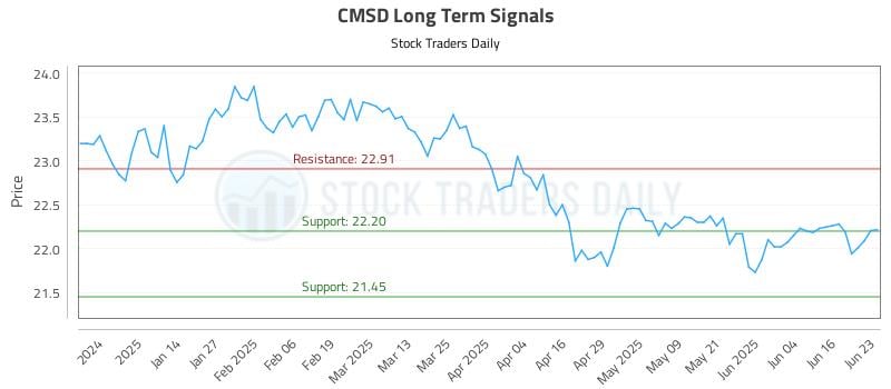 CMSD Long Term Analysis for June 23 2025 CMSD Long Term Analysis for June 23 2025