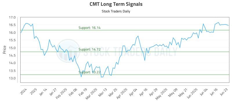 CMT Long Term Analysis for June 23 2025 CMT Long Term Analysis for June 23 2025