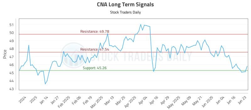 CNA Long Term Analysis for June 23 2025