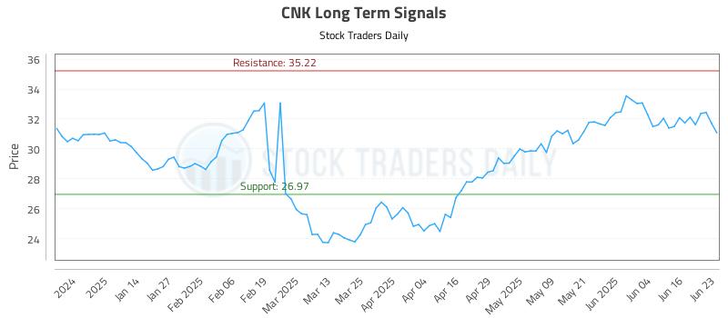 CNK Long Term Analysis for June 23 2025 CNK Long Term Analysis for June 23 2025