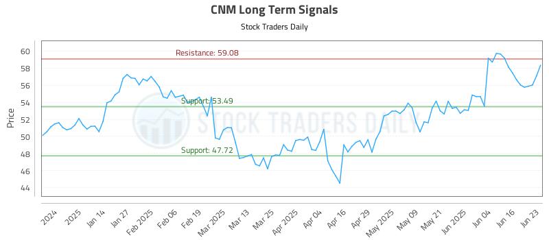 CNM Long Term Analysis for June 23 2025 CNM Long Term Analysis for June 23 2025