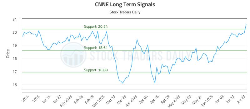 CNNE Long Term Analysis for June 23 2025