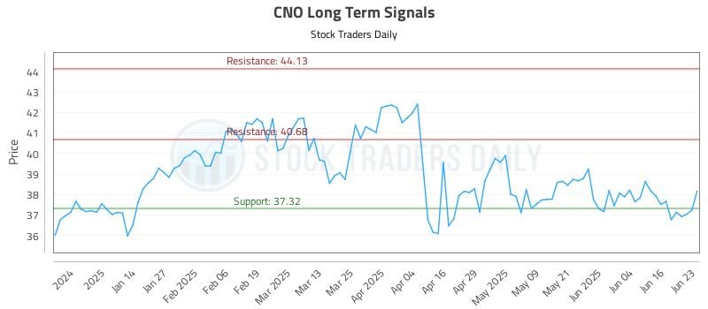 CNO Long Term Analysis for June 23 2025
