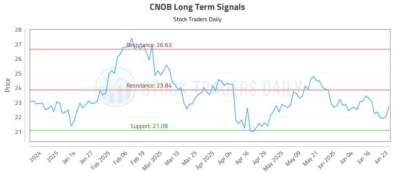 CNOB Long Term Analysis for June 23 2025 CNOB Long Term Analysis for June 23 2025