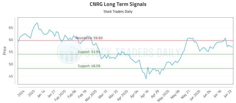 CNRG Long Term Analysis for June 23 2025 CNRG Long Term Analysis for June 23 2025