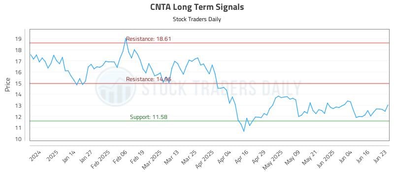 CNTA Long Term Analysis for June 23 2025 CNTA Long Term Analysis for June 23 2025
