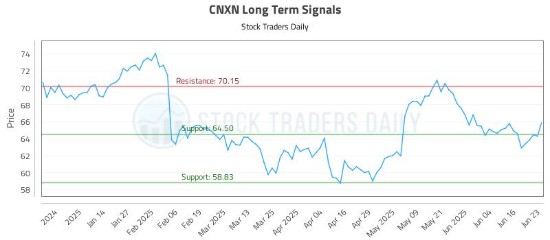 CNXN Long Term Analysis for June 23 2025 CNXN Long Term Analysis for June 23 2025