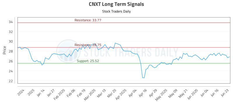 CNXT Long Term Analysis for June 23 2025 CNXT Long Term Analysis for June 23 2025
