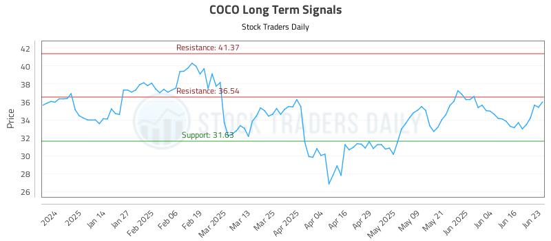 COCO Long Term Analysis for June 23 2025 COCO Long Term Analysis for June 23 2025