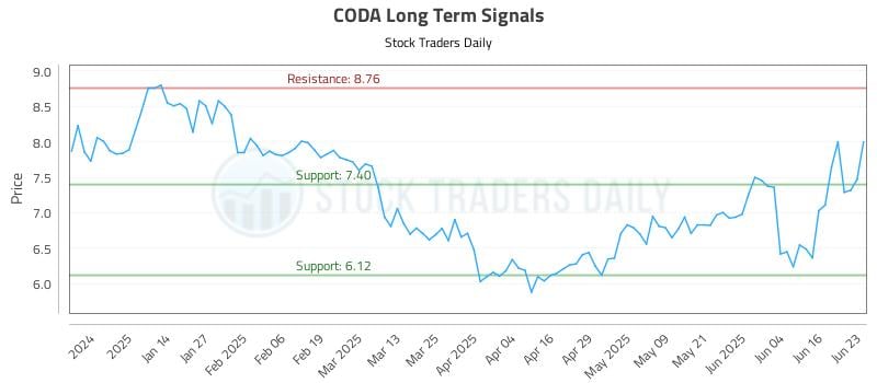 CODA Long Term Analysis for June 23 2025 CODA Long Term Analysis for June 23 2025