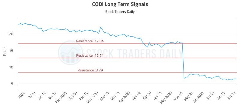 CODI Long Term Analysis for June 23 2025 CODI Long Term Analysis for June 23 2025