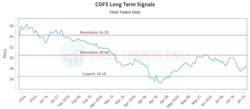 COFS Long Term Analysis for June 23 2025