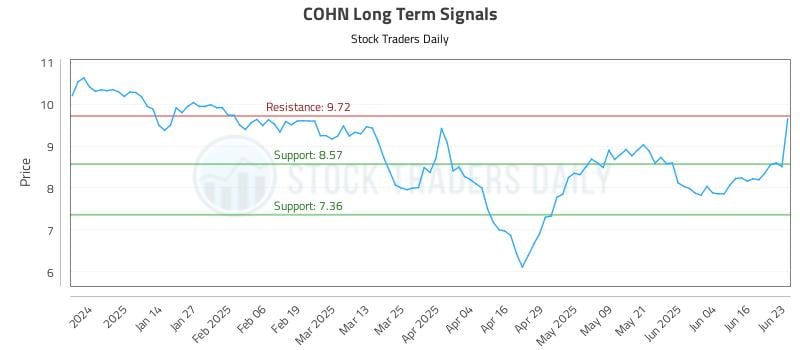 COHN Long Term Analysis for June 23 2025 COHN Long Term Analysis for June 23 2025