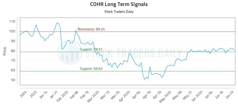 COHR Long Term Analysis for June 23 2025 COHR Long Term Analysis for June 23 2025