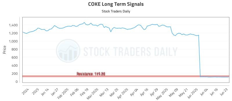 COKE Long Term Analysis for June 23 2025 COKE Long Term Analysis for June 23 2025
