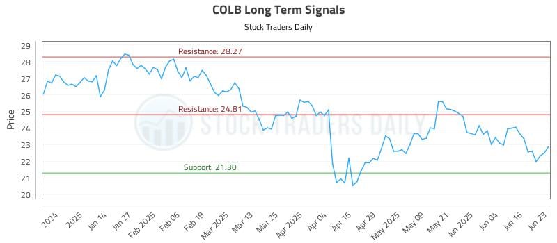 COLB Long Term Analysis for June 23 2025 COLB Long Term Analysis for June 23 2025