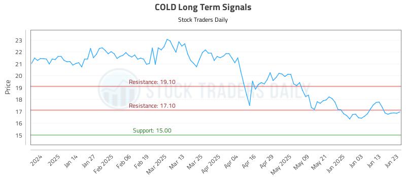 COLD Long Term Analysis for June 23 2025