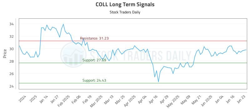 COLL Long Term Analysis for June 23 2025 COLL Long Term Analysis for June 23 2025