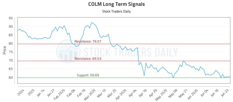 COLM Long Term Analysis for June 23 2025 COLM Long Term Analysis for June 23 2025