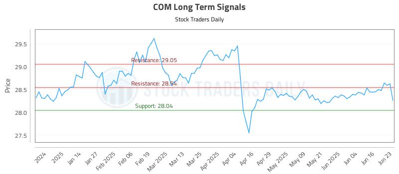 COM Long Term Analysis for June 23 2025