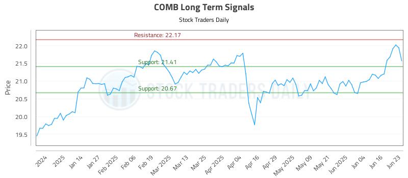 COMB Long Term Analysis for June 23 2025