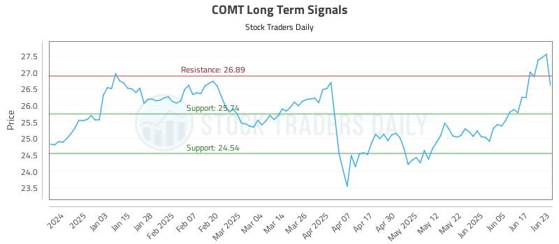 COMT Long Term Analysis for June 24 2025