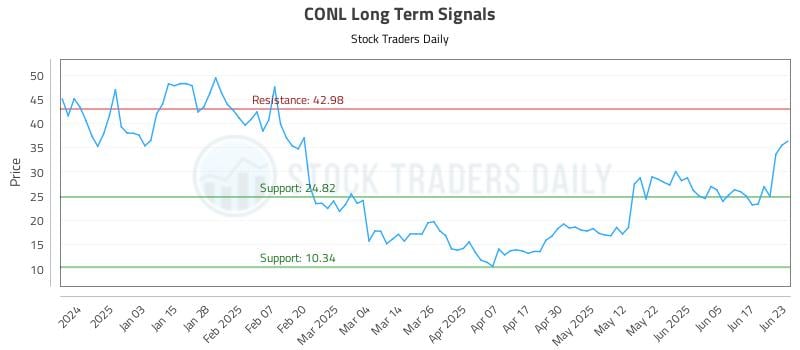 CONL Long Term Analysis for June 24 2025